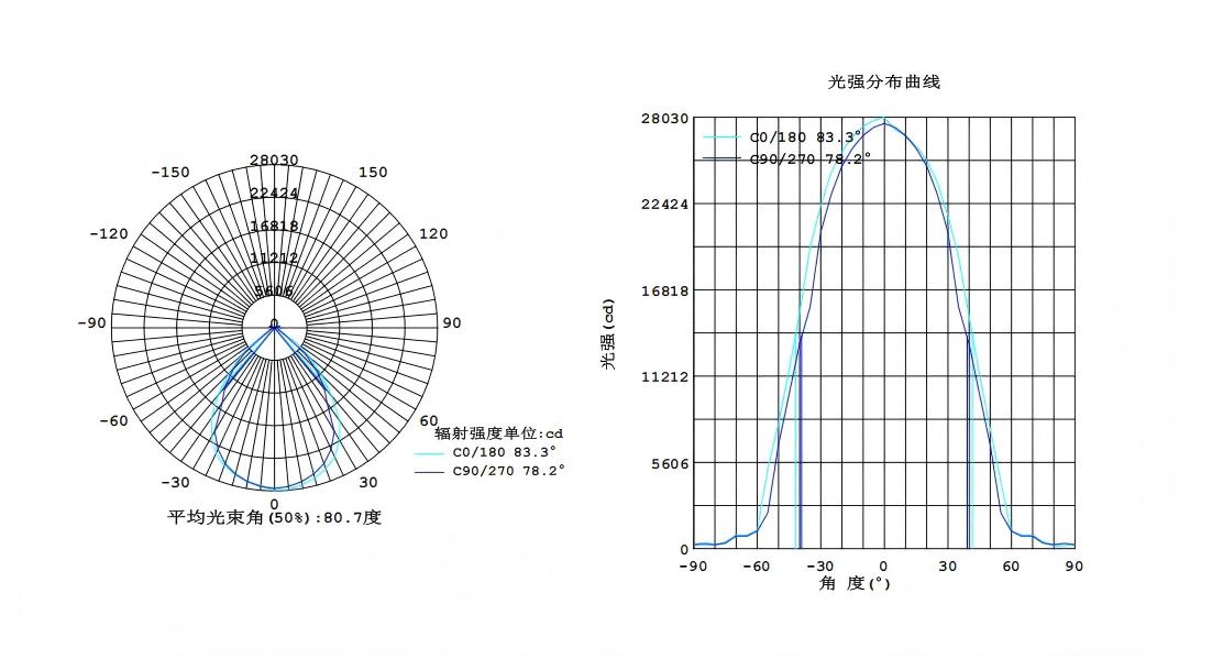 Test data of DTT1 LED flood light