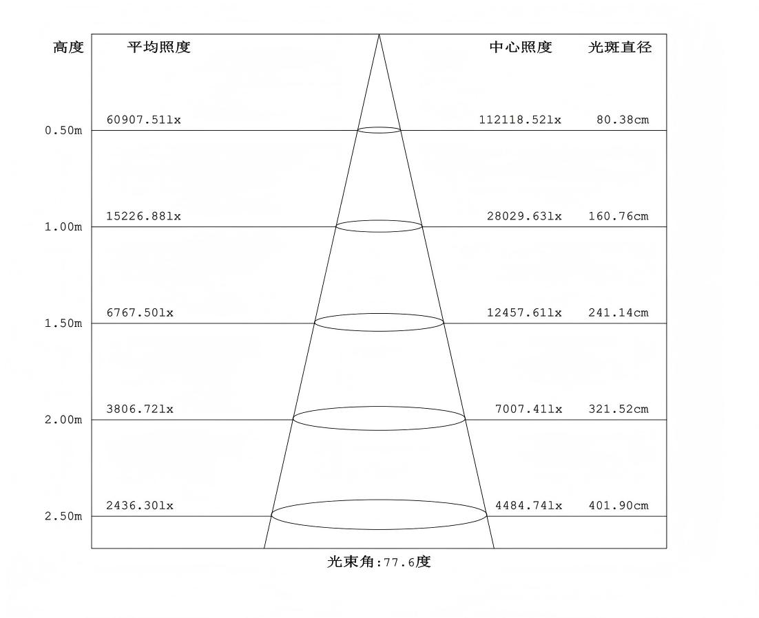 Test data of DTT1 LED flood light
