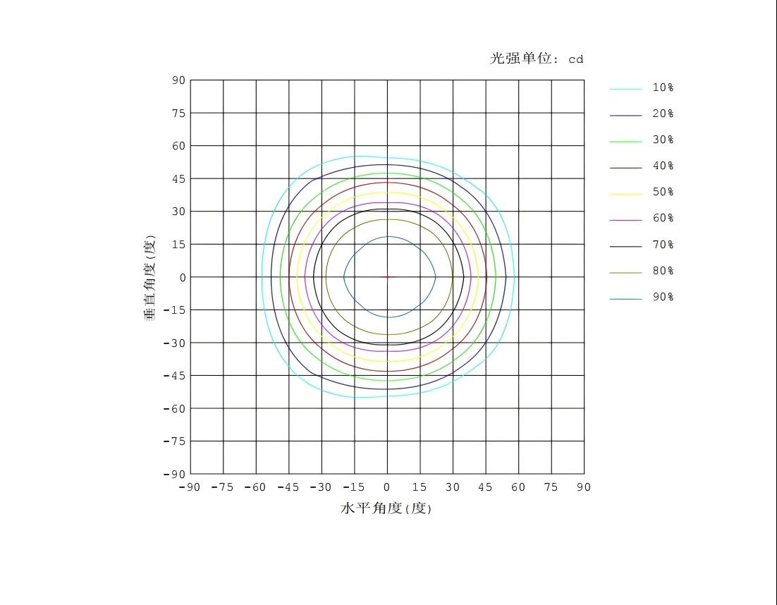 Test data of DTT1 LED flood light