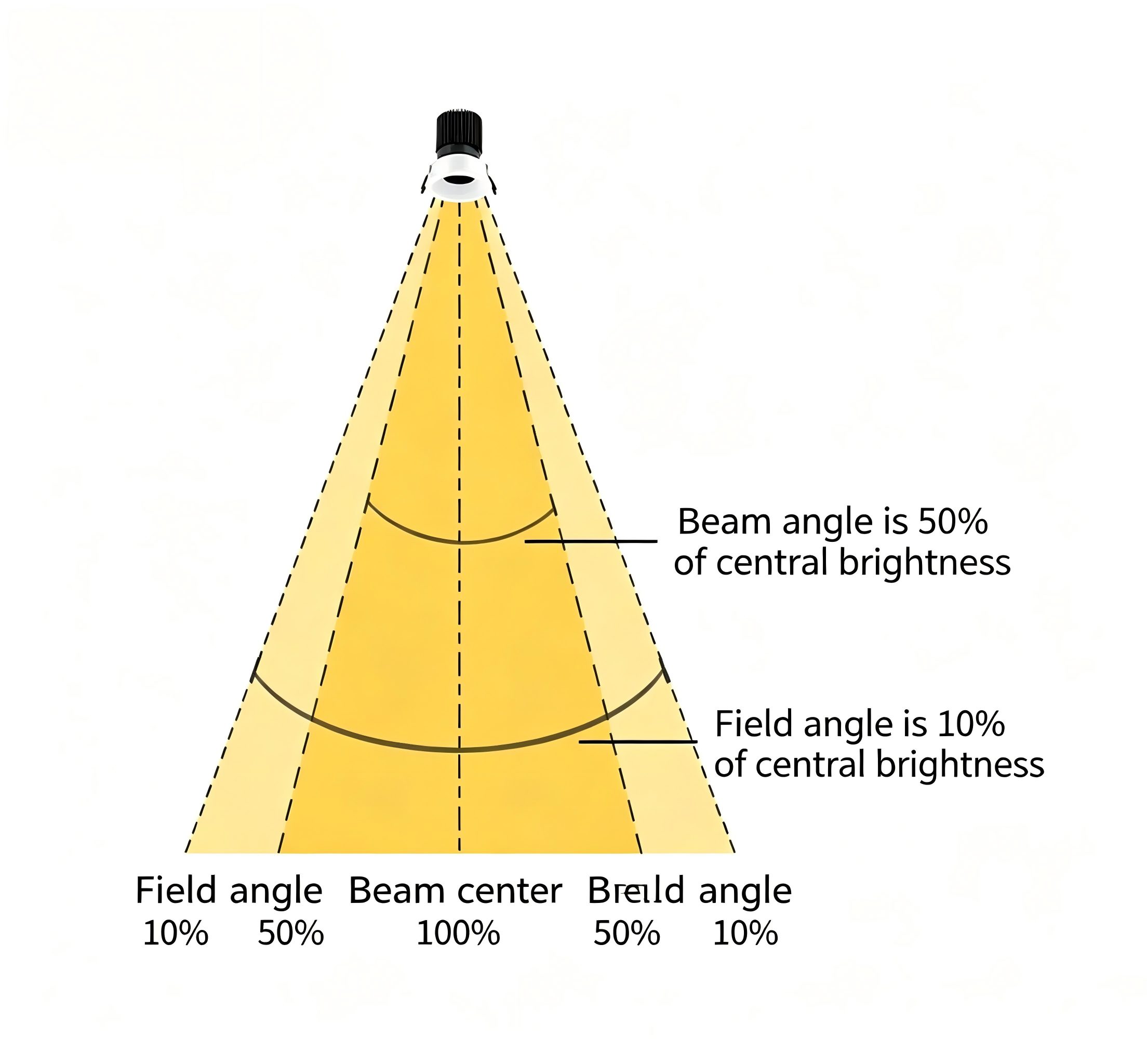 Beam Angle and Field Angle of LED Luminaire