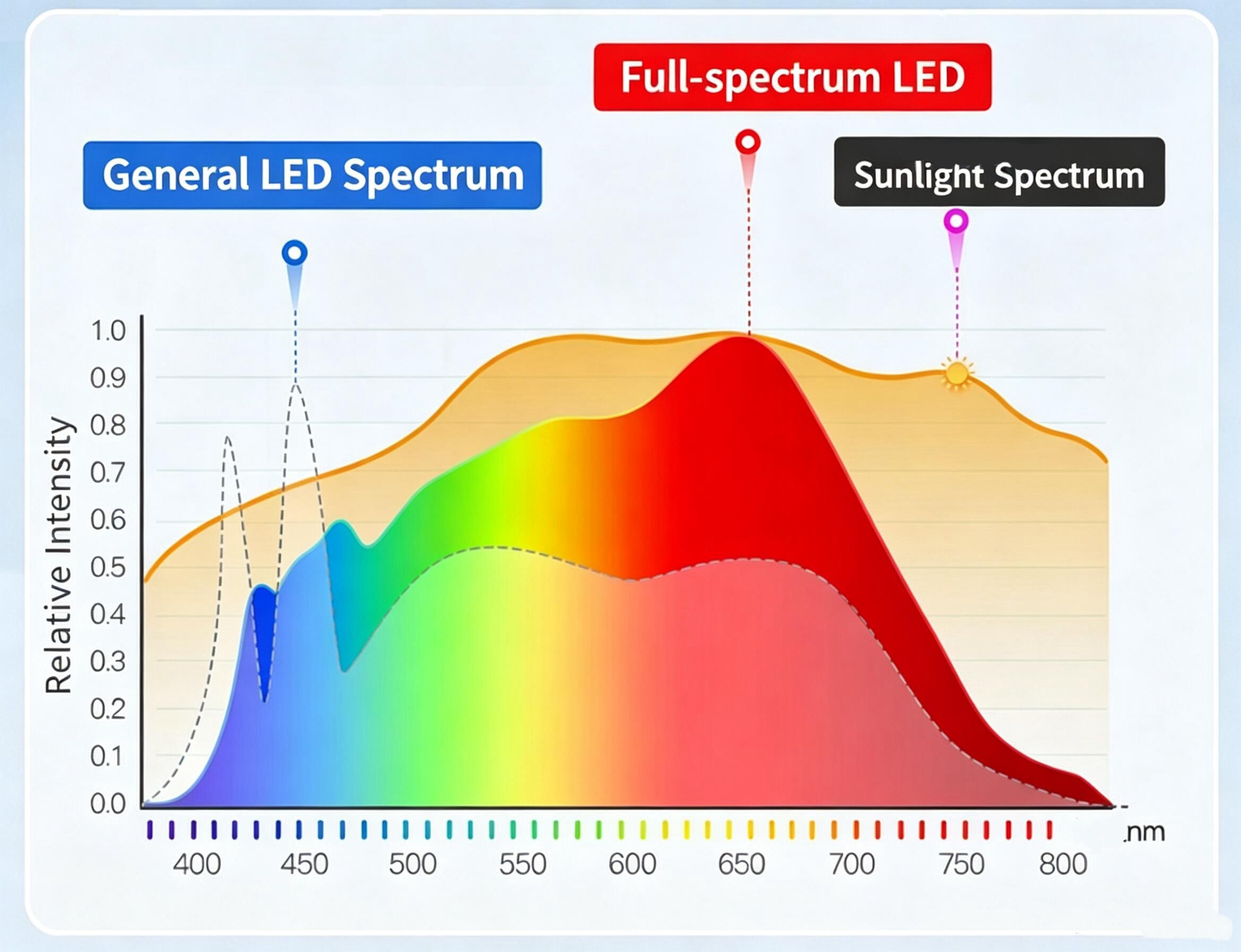 LED luminous efficacy vs CRI infographic